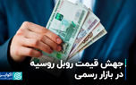جهش قیمت روبل روسیه در بازار رسمی