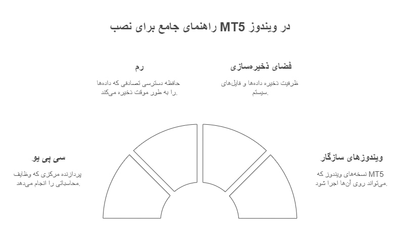حداقل سیستم مورد نیاز برای نصب MT5 در ویندوز
